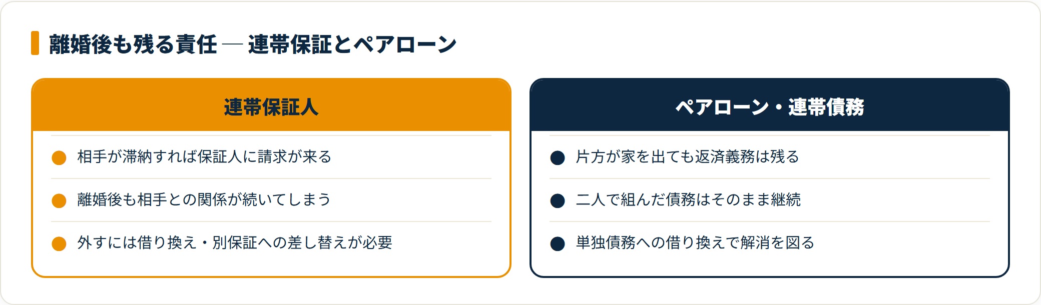 連帯保証とペアローンの残存リスクを比較したカード図