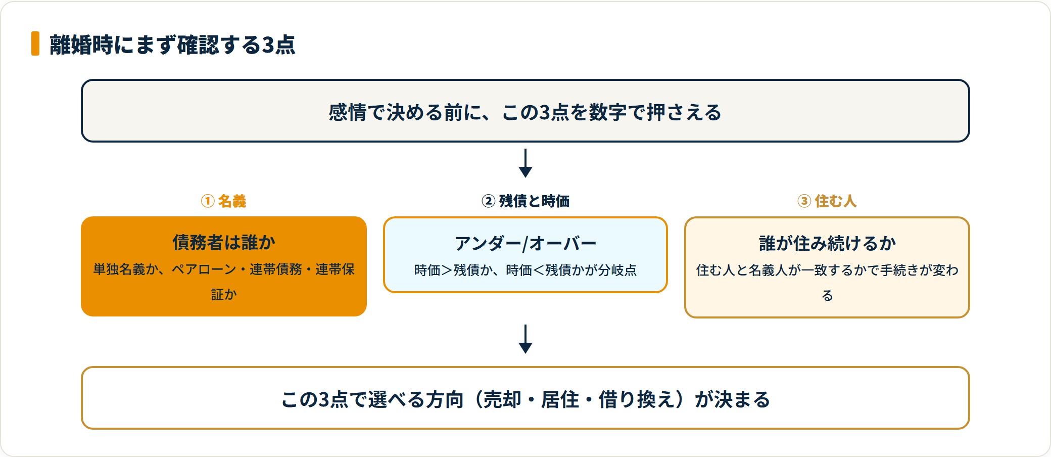 離婚時にまず確認する3点を示すフロー図