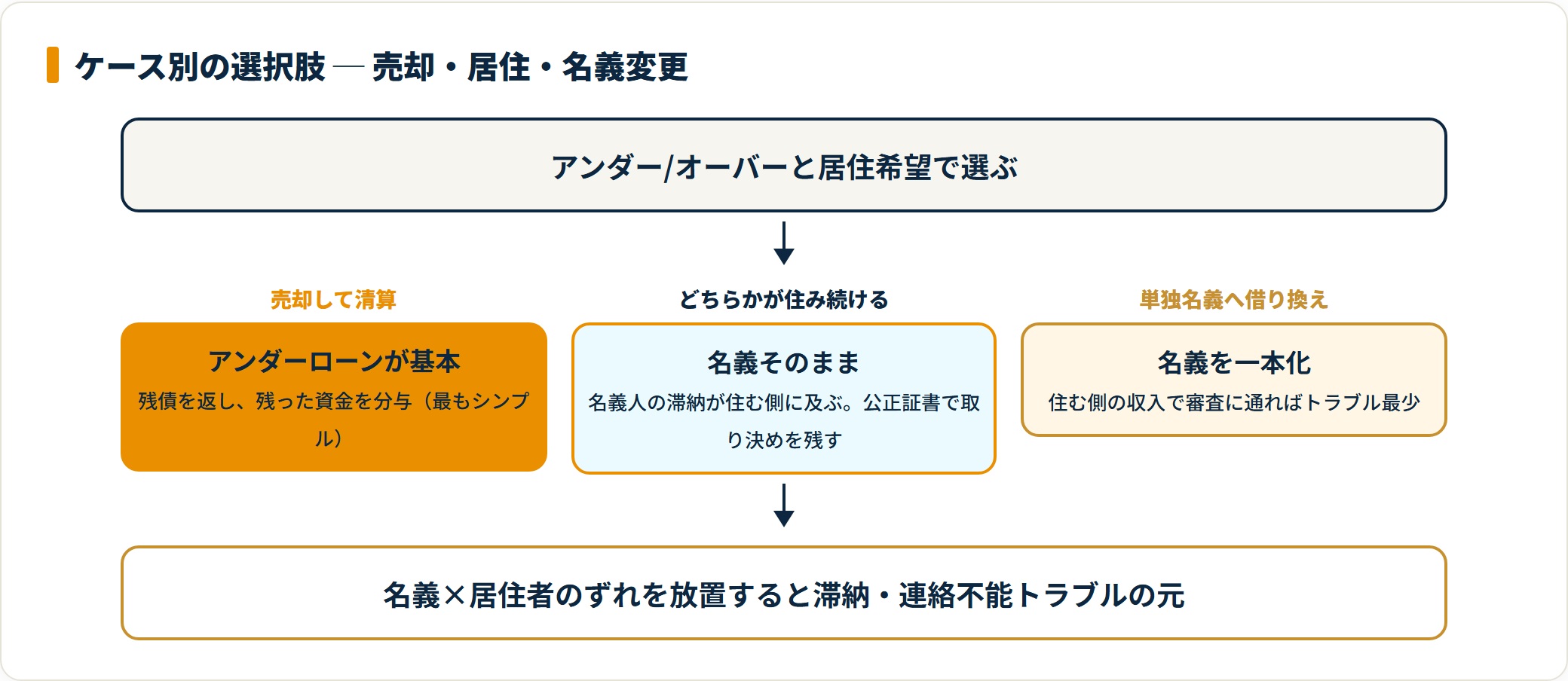離婚時の住宅ローンの3つの選択肢を示すフロー図