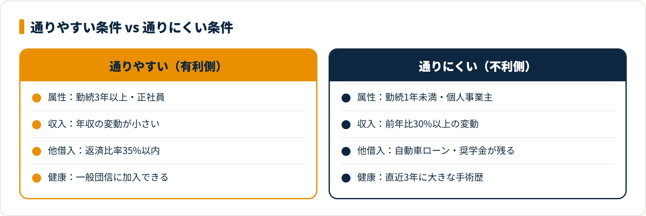 審査に通りやすい条件と通りにくい条件を比較したカード図