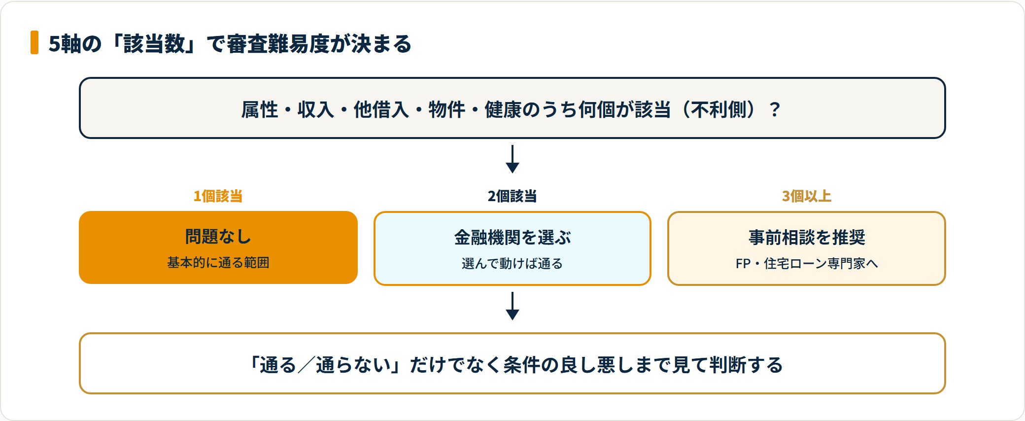 5軸の該当数で審査難易度を判定するフロー図