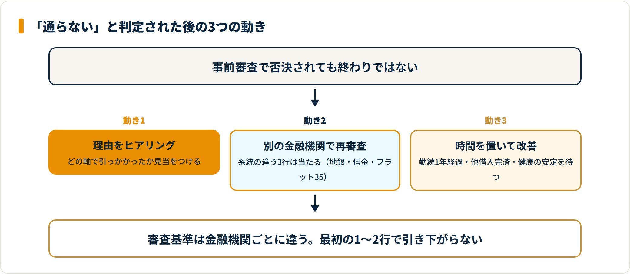 住宅ローン否決後の3つの動きのフロー図