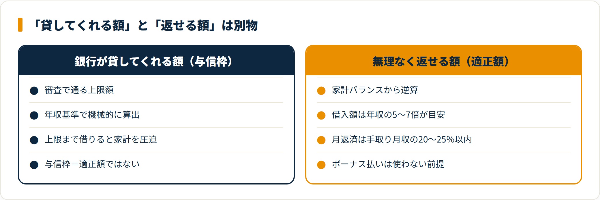 貸してくれる額と返せる額の違いを対比した図