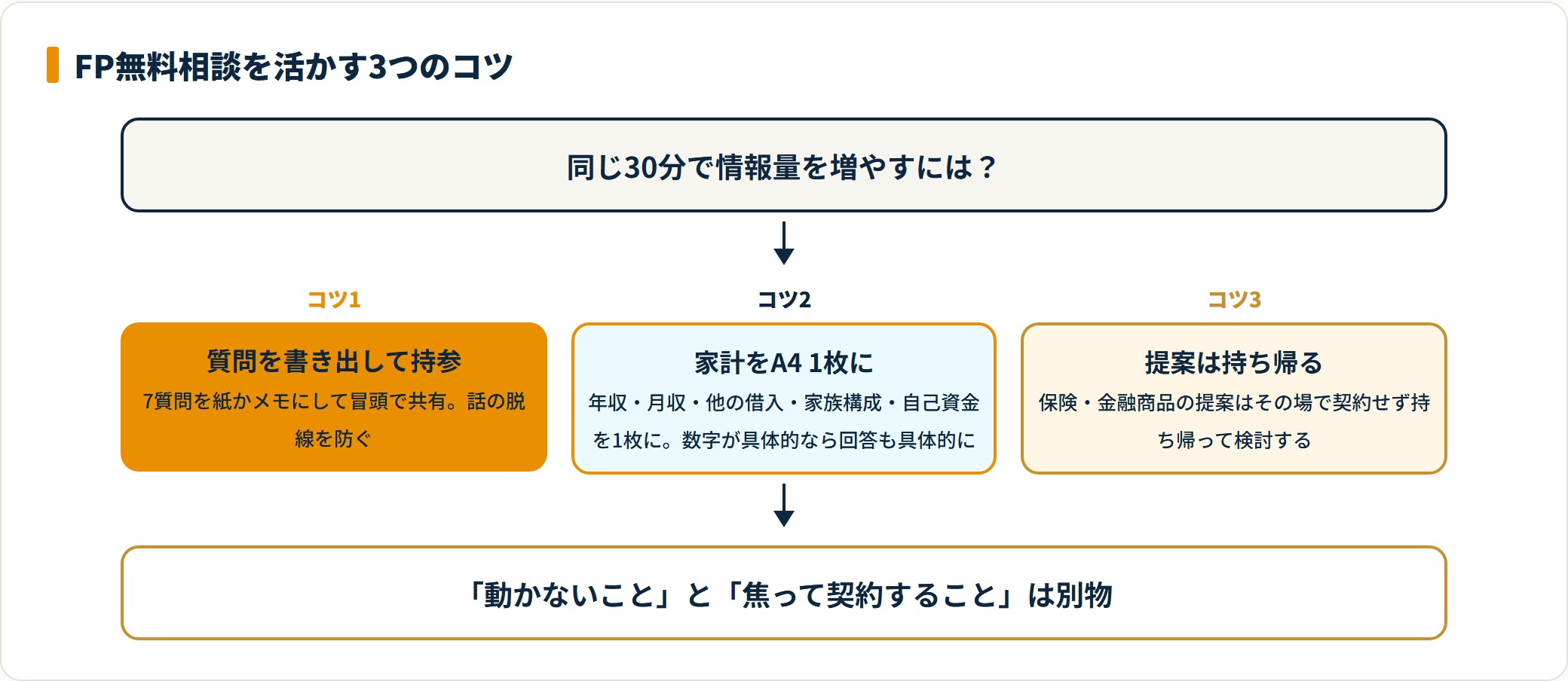 FP相談を効果的に使う3つのコツを示した図