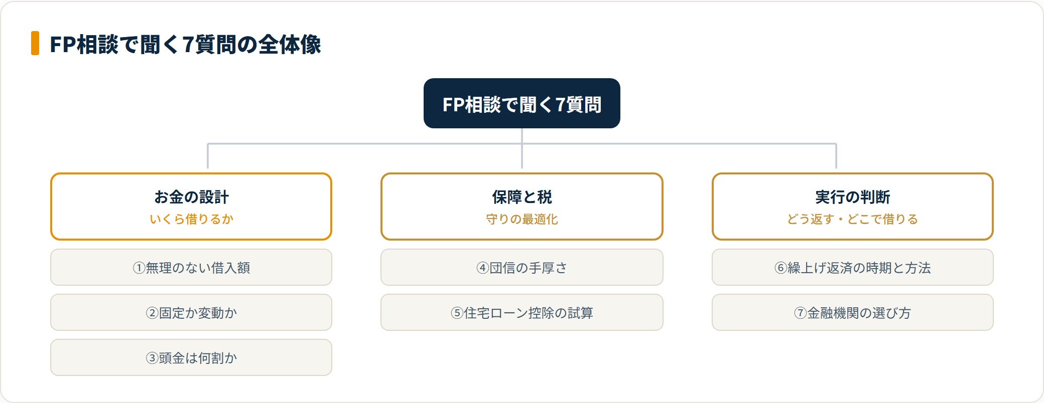 FP相談で聞く7質問を3つのグループに分けたツリー図