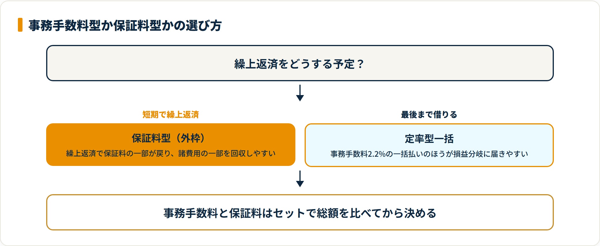 繰上返済の予定で事務手数料型か保証料型かを選ぶフロー図