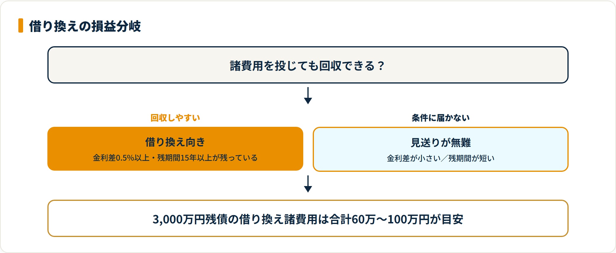 借り換えの損益分岐条件を示すフロー図