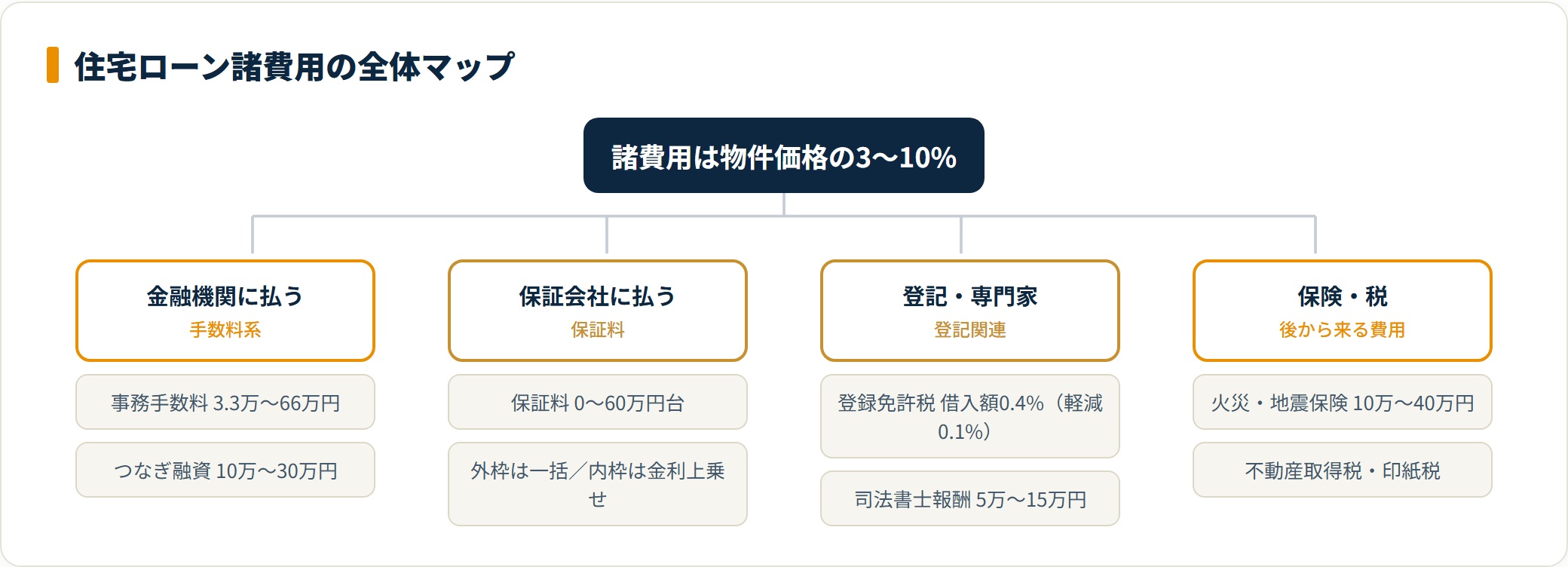 住宅ローン諸費用を払う相手別に分類したツリー図
