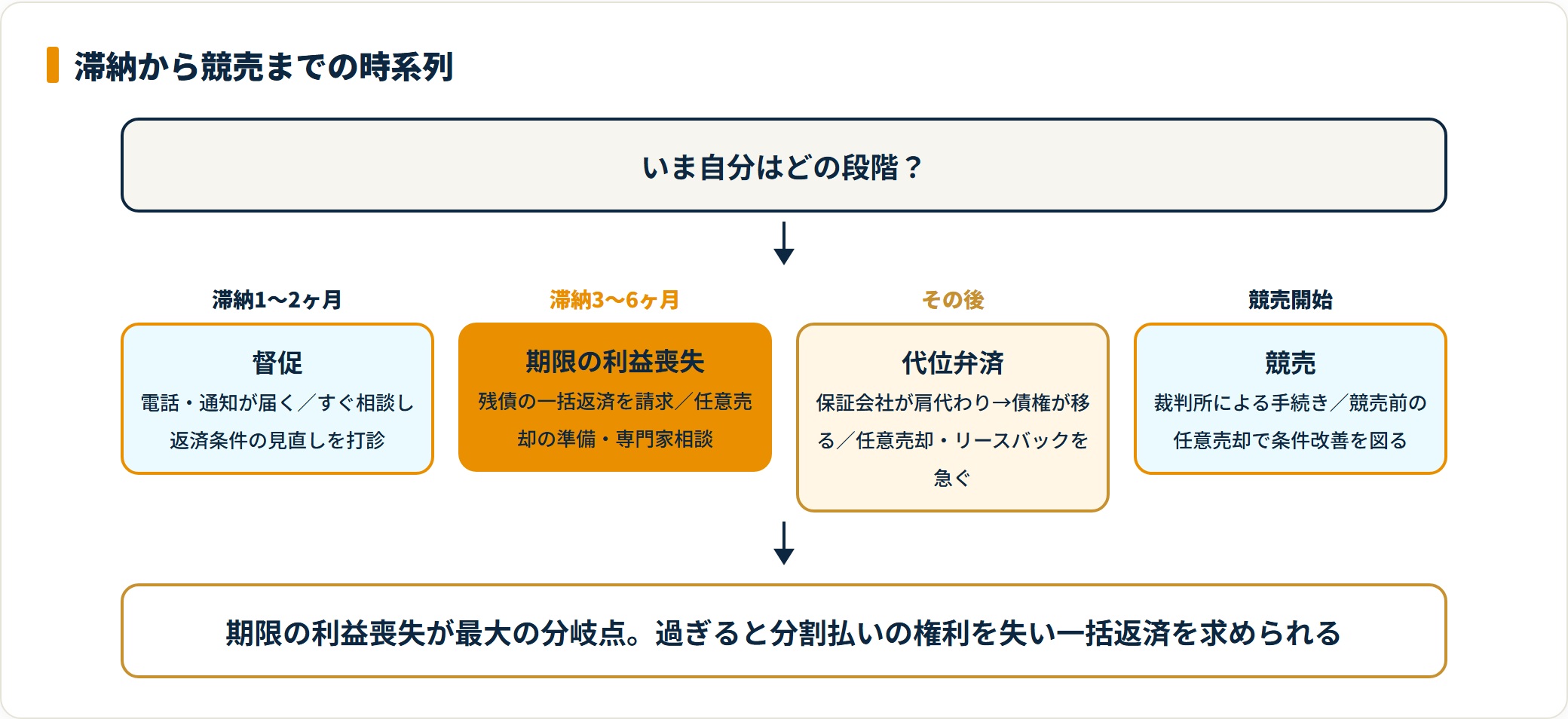 滞納1〜2ヶ月から競売開始までの時系列と各段階で打てる手を示すフロー図