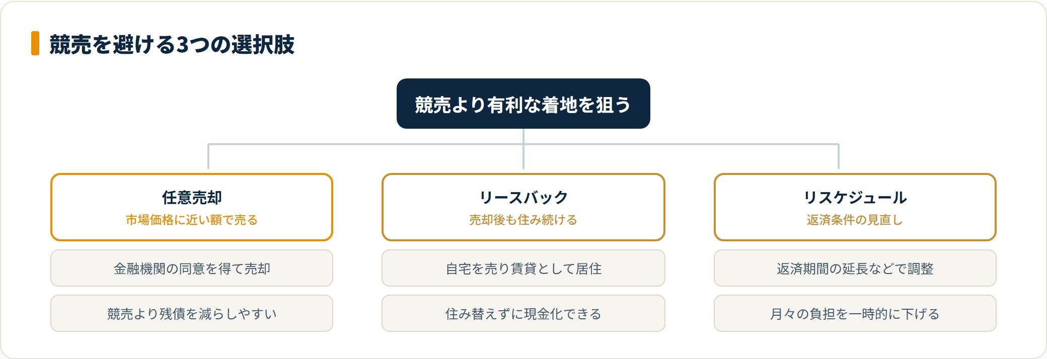 任意売却・リースバック・リスケジュールの3つの競売回避策を分類したツリー図