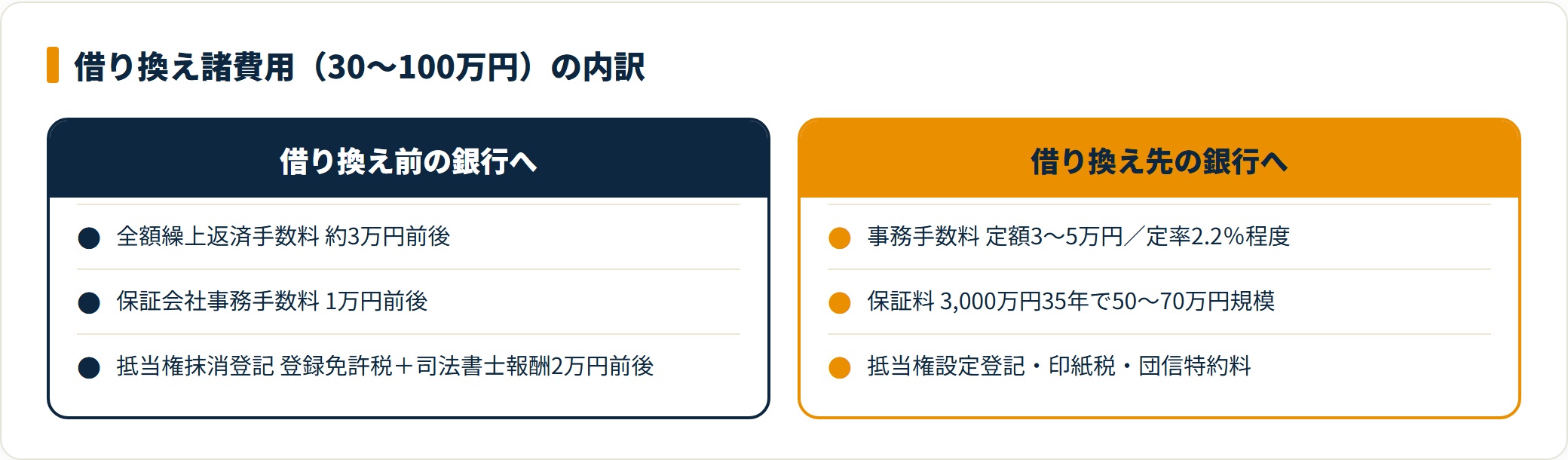 借り換え諸費用の内訳を前後の金融機関で分けた比較図