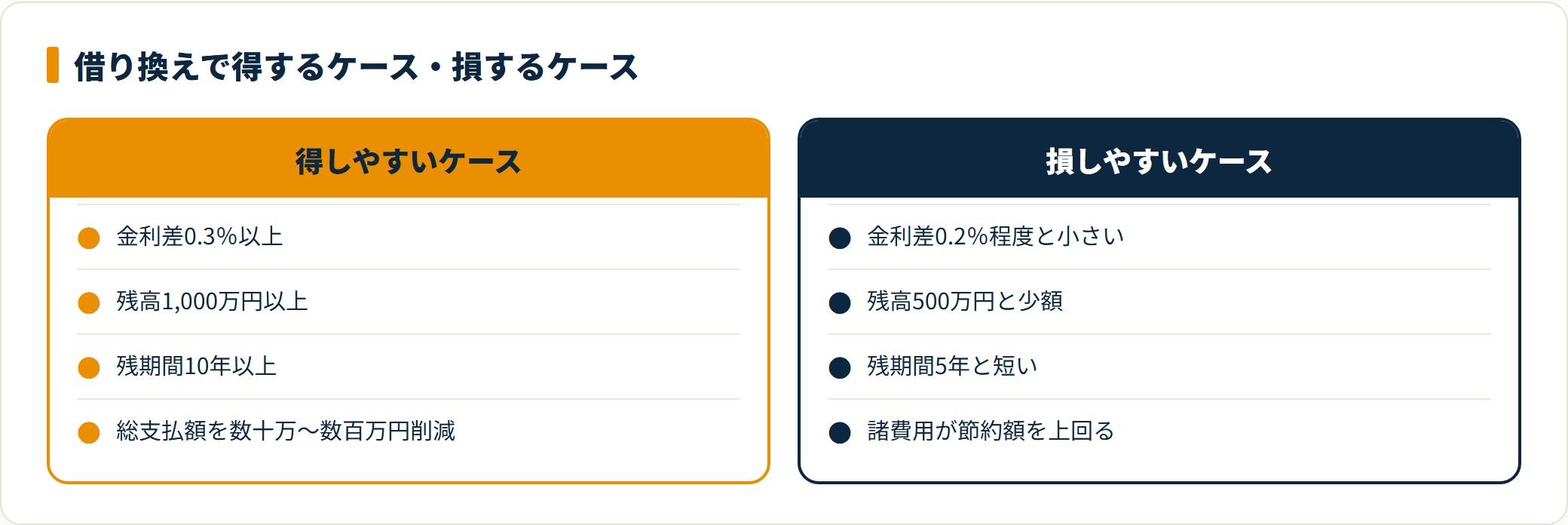 借り換えで得するケースと損するケースを対比した図