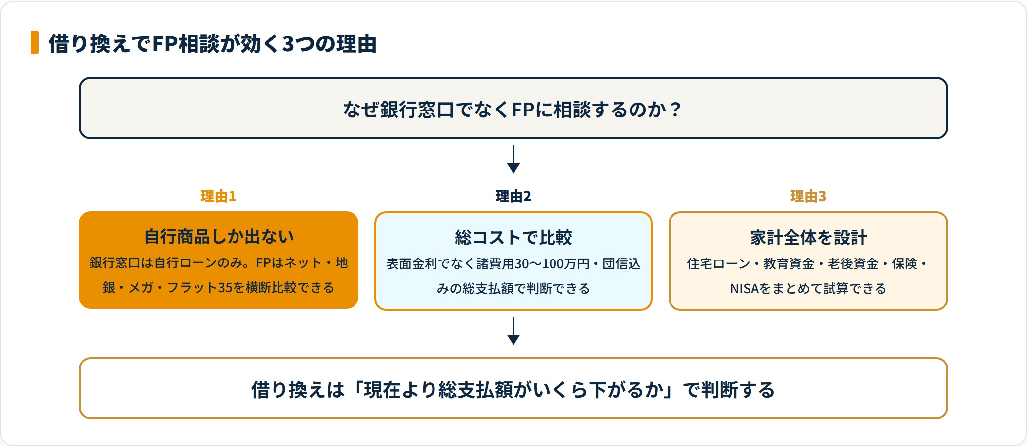 借り換えでFP相談すべき3つの理由を示した図
