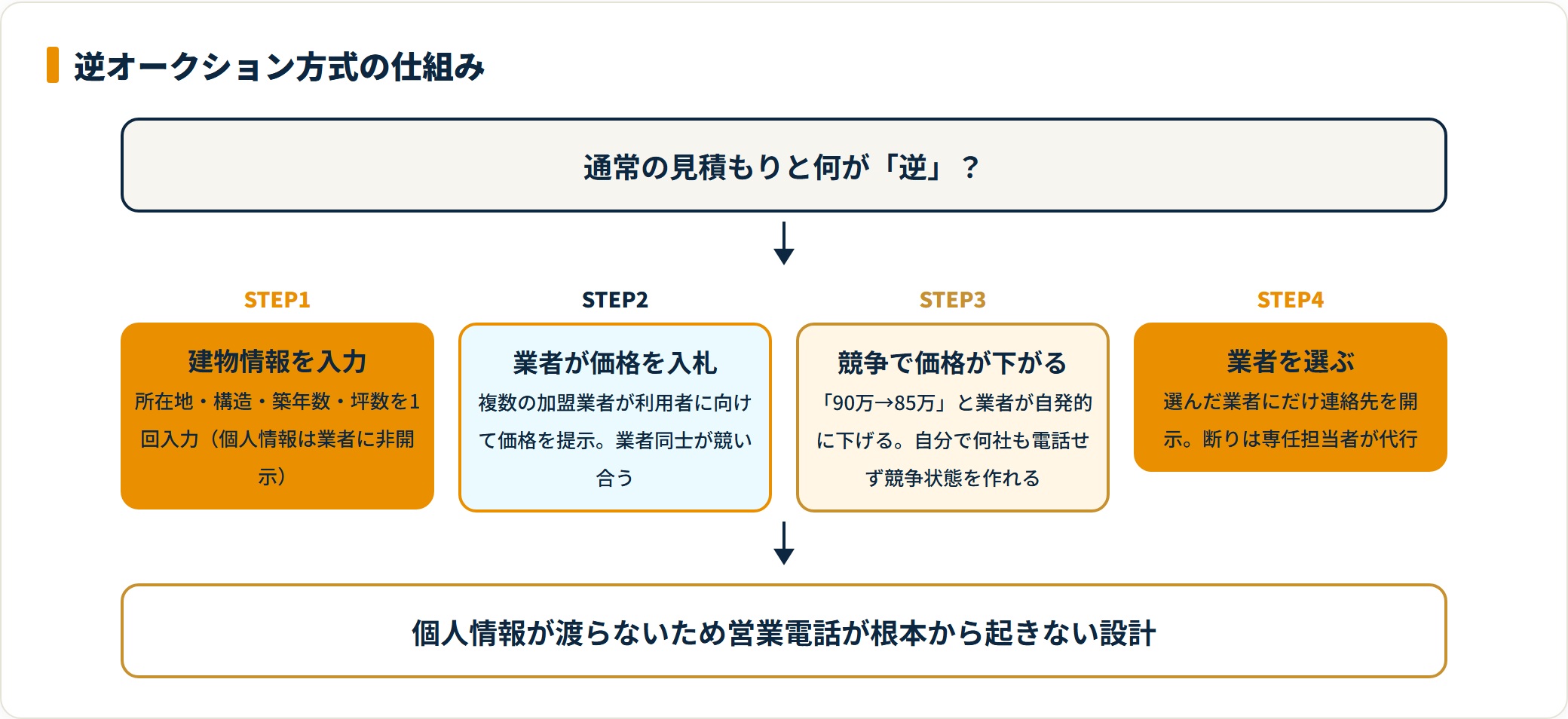 逆オークション方式の流れを示したフロー図