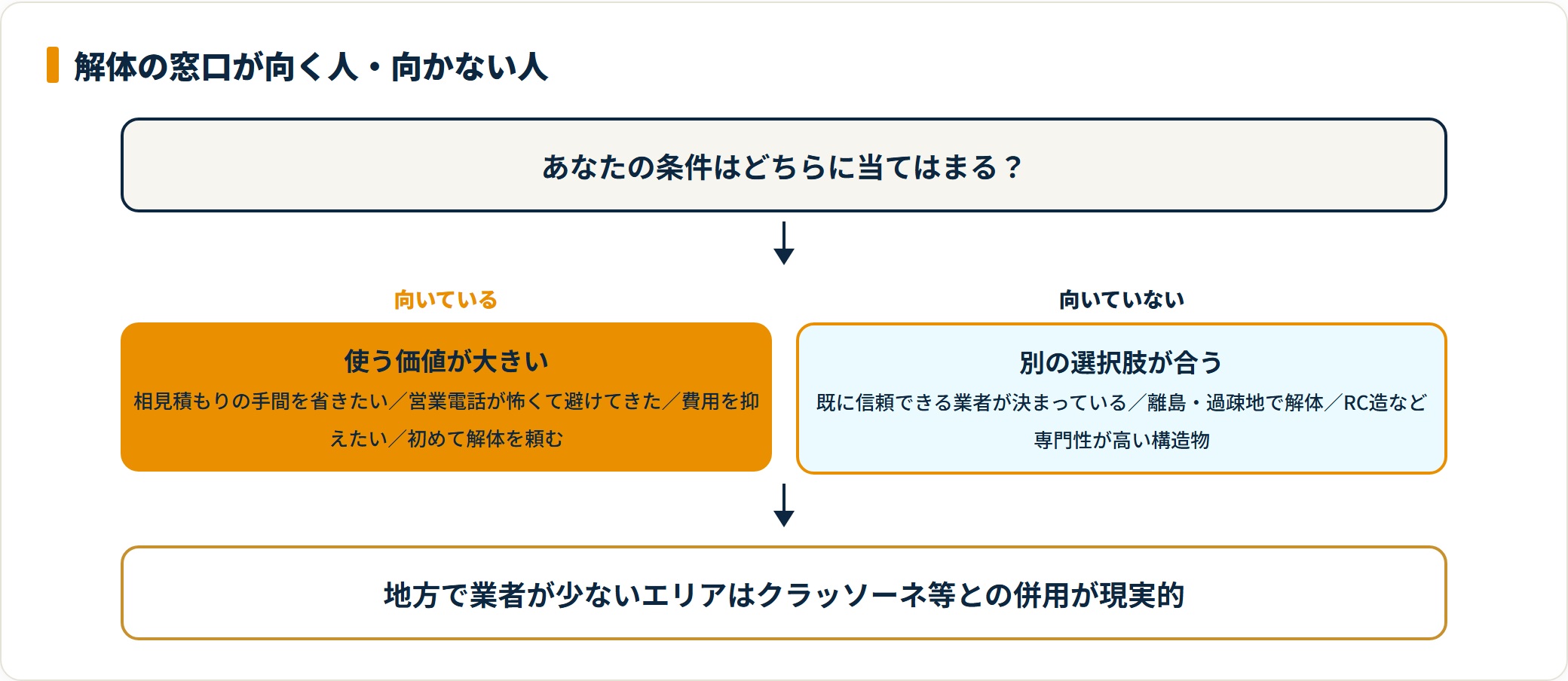解体の窓口の向き不向きを分けたフロー図