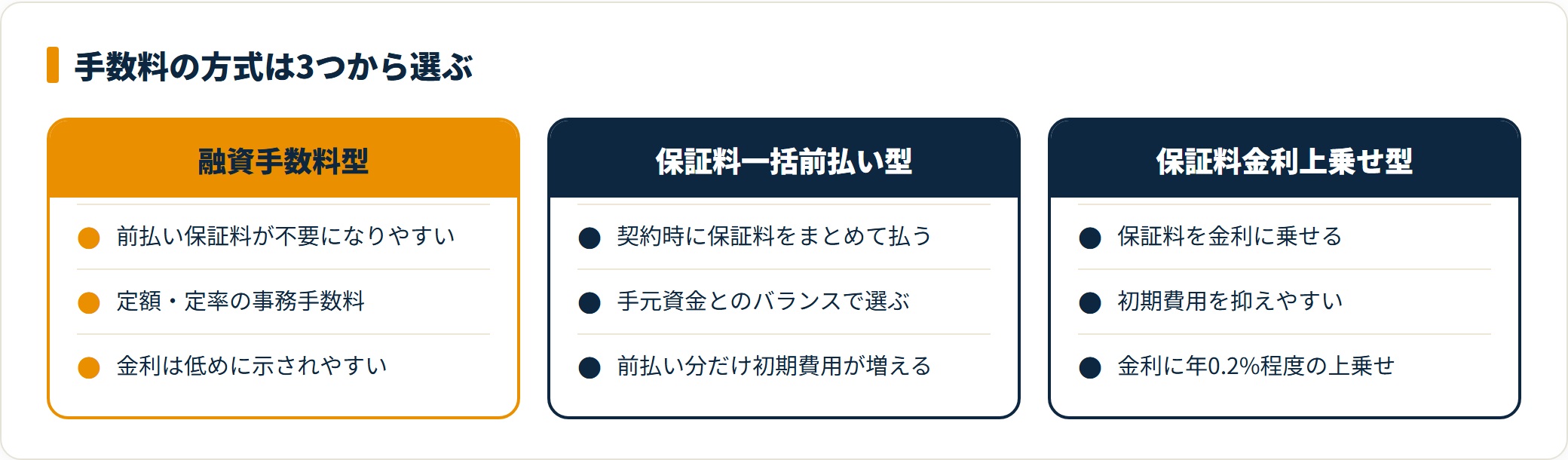 関西みらい銀行は融資手数料型・保証料前払い型・金利上乗せ型から選び、総返済額で比較する。