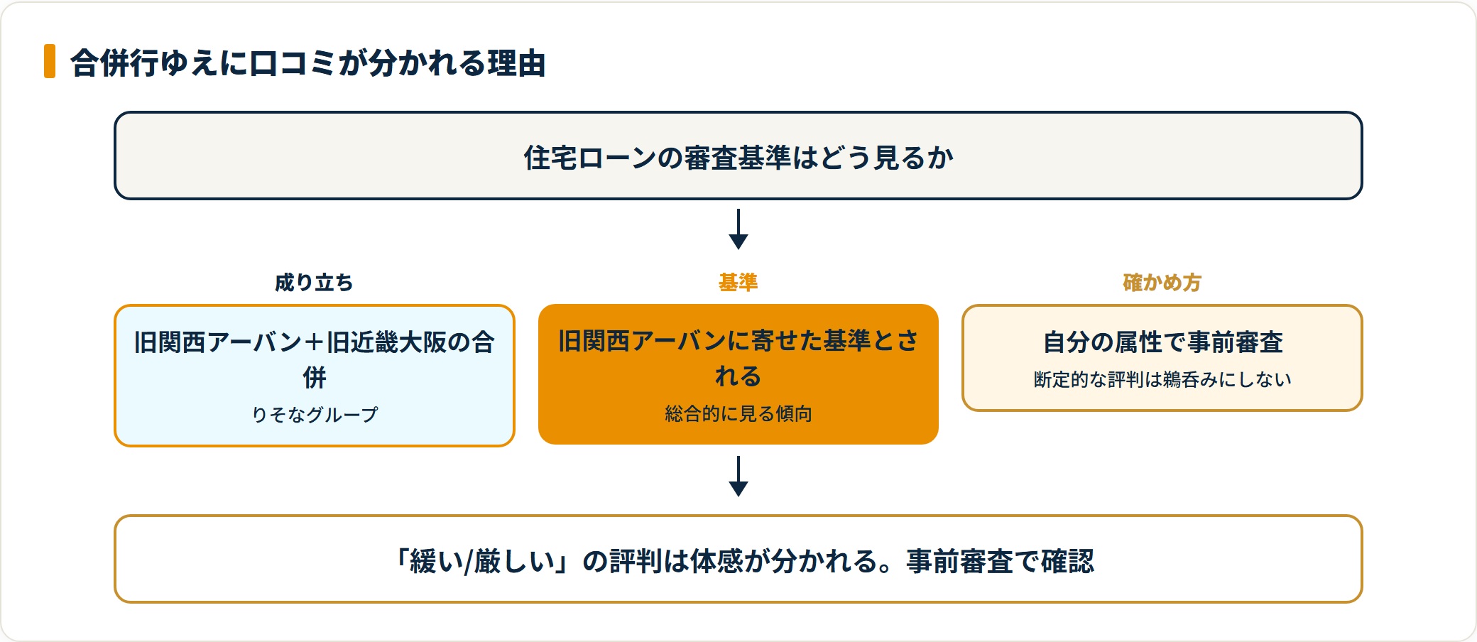 関西みらい銀行は合併行で旧関西アーバン寄りの基準とされ、審査の体感は事前審査で確かめる。