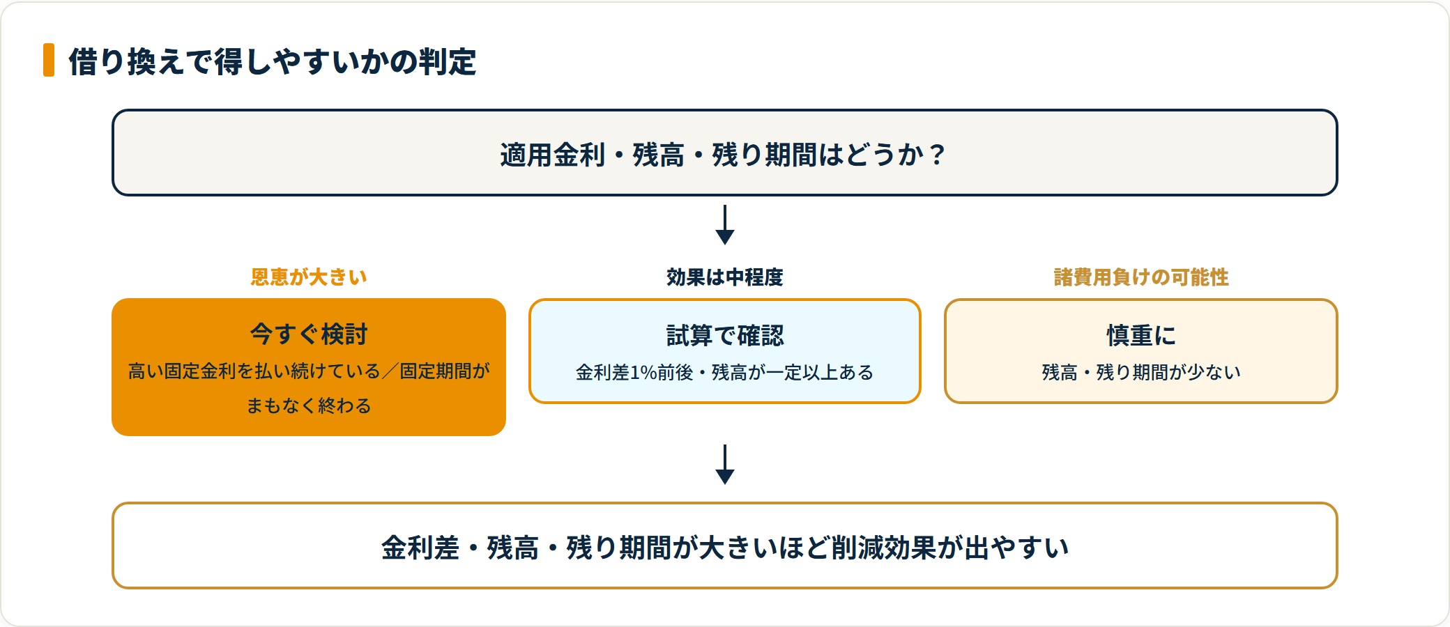 借り換えで得しやすいかを判定するフロー図