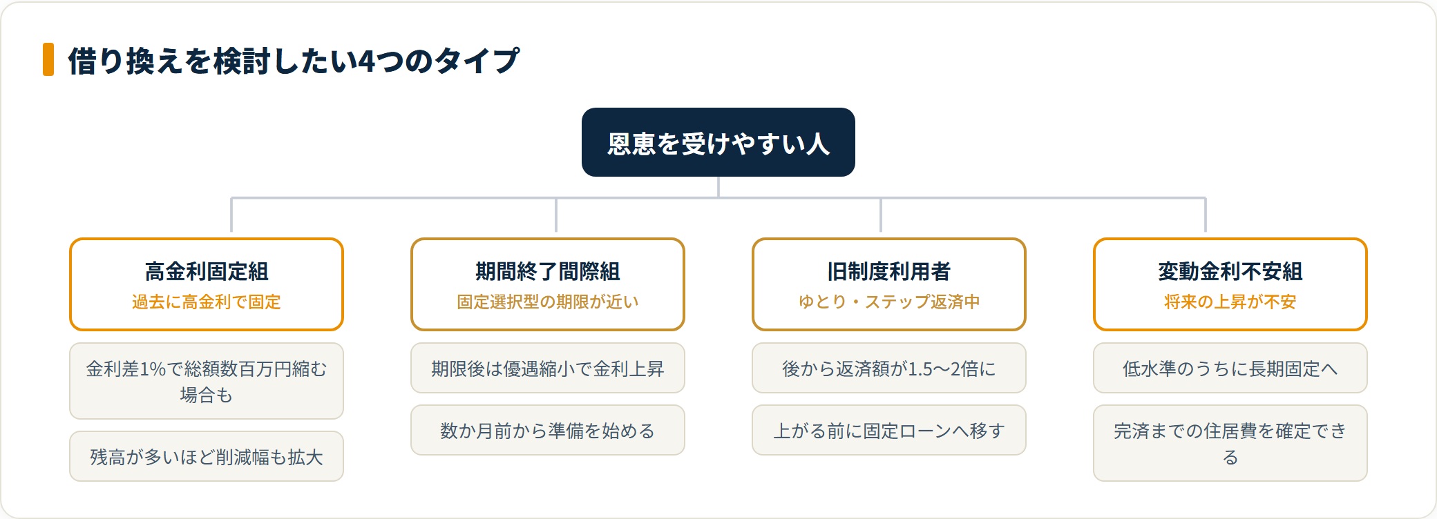 借り換えで恩恵を受けやすい4タイプの分類図