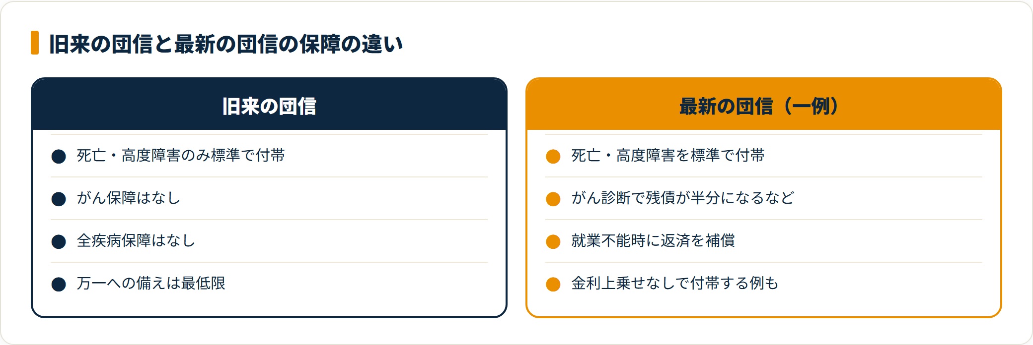 旧来の団信と最新の団信の保障範囲を2列で比較した図。