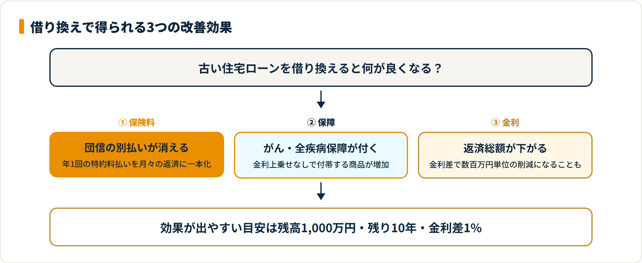 借り換えで改善する3つのメリットを並べたフロー図。