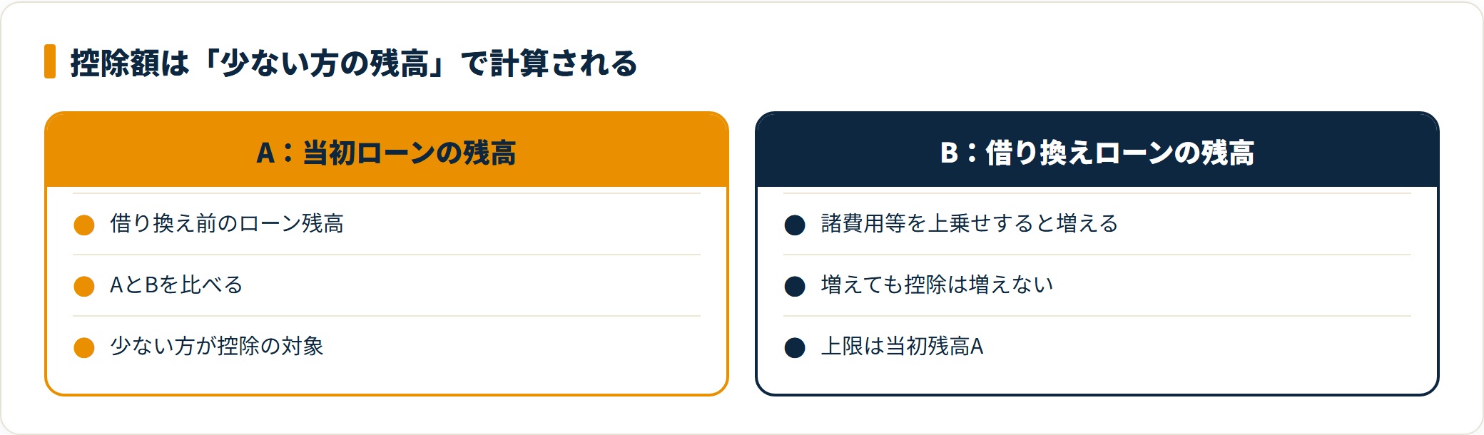 住宅ローン控除の対象額が当初残高と借り換え残高の少ない方になる仕組みを比較した図