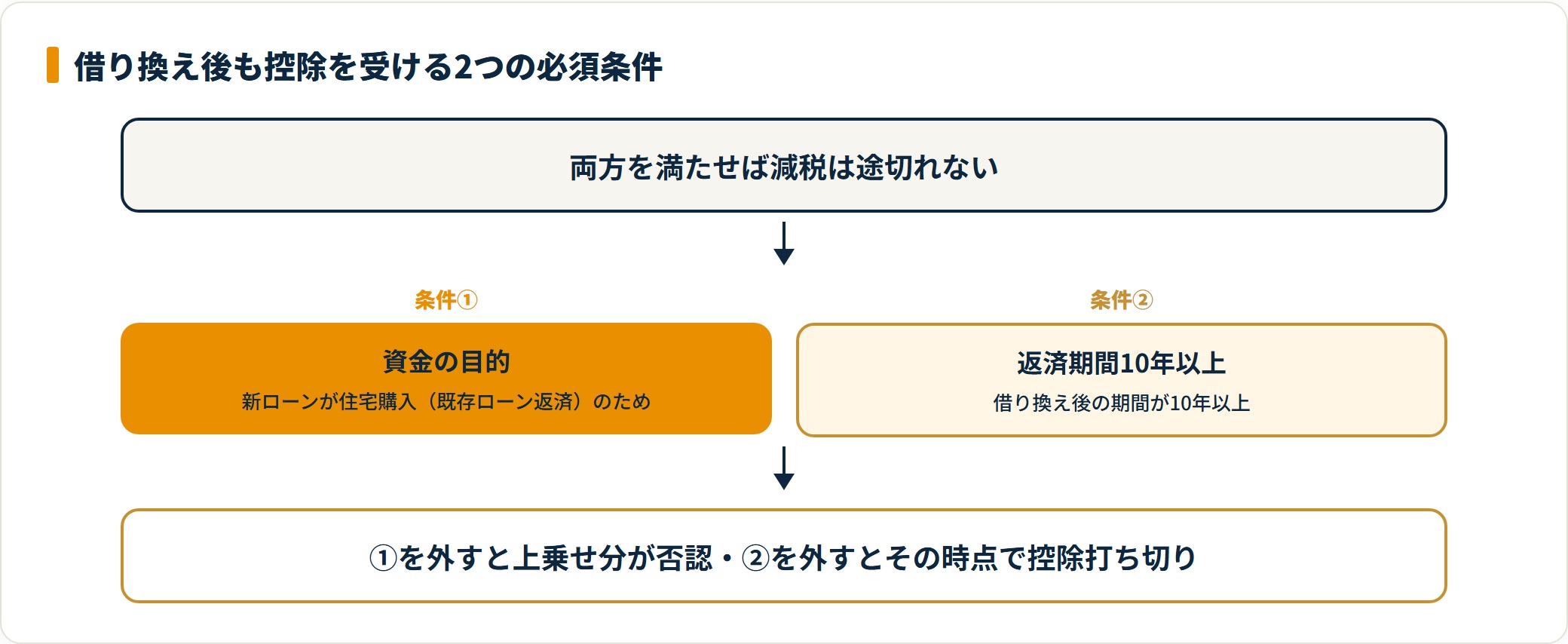 借り換え後も住宅ローン控除を継続するための2つの必須条件(資金の目的・返済期間10年以上)を示した図