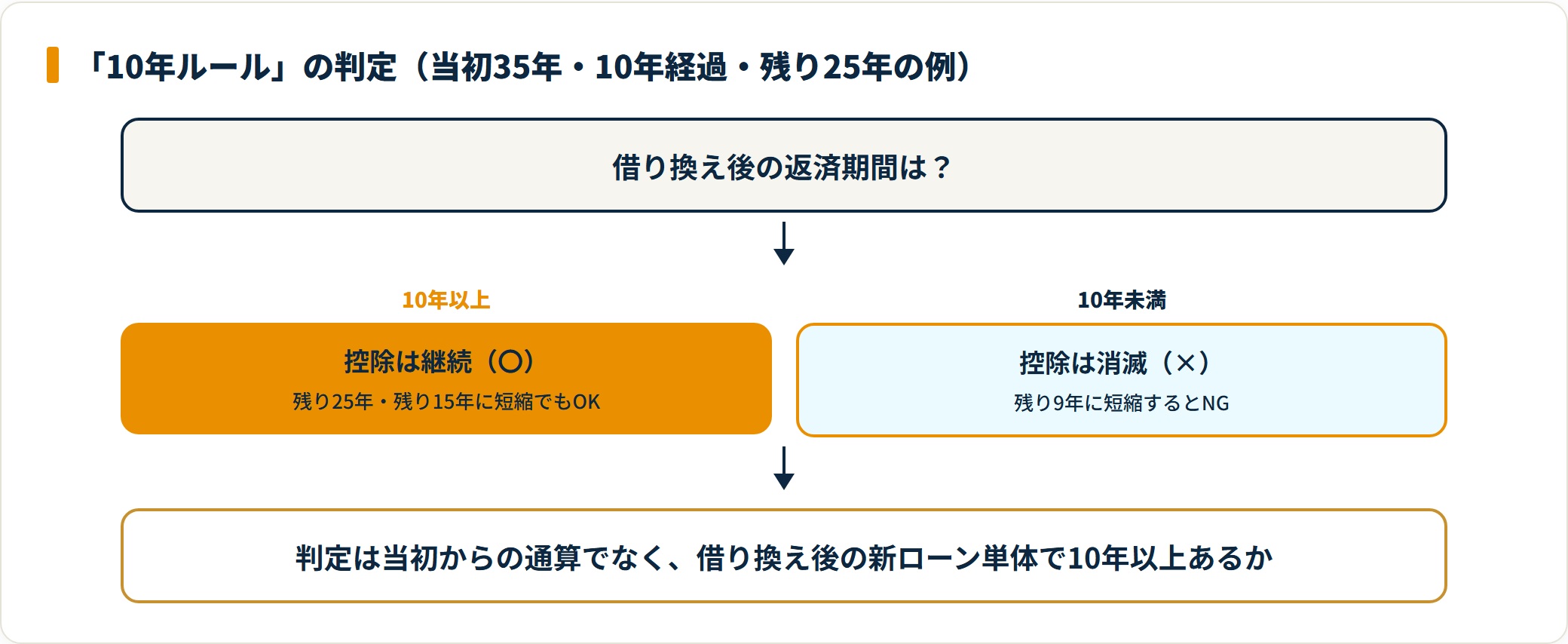 借り換え後の返済期間が10年以上なら控除継続、10年未満なら控除消滅になる10年ルールの判定図