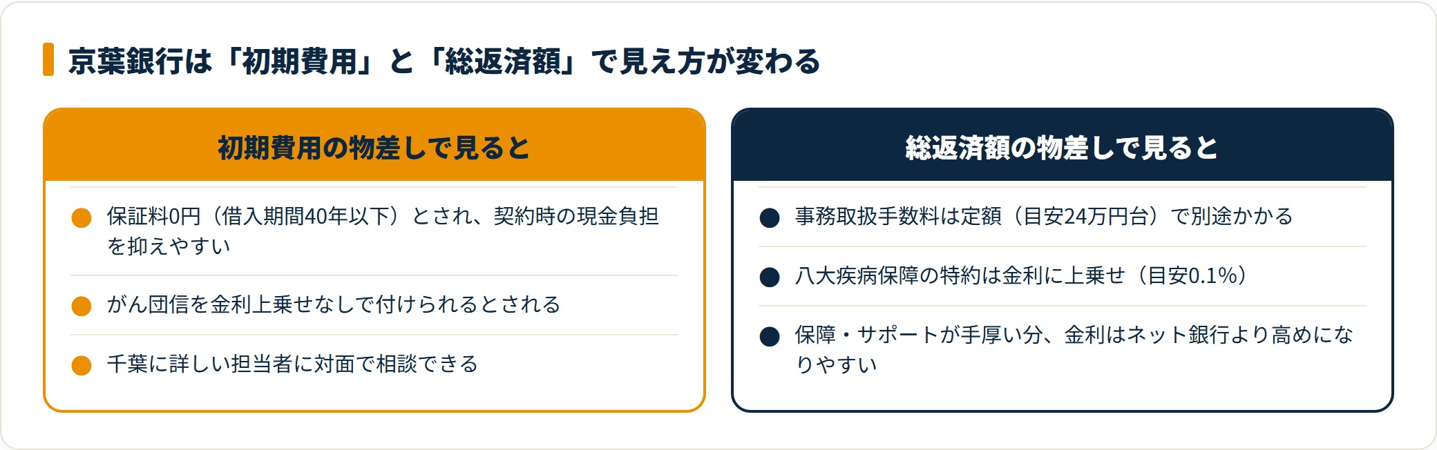 京葉銀行の住宅ローンを初期費用と総返済額の2つの物差しで比較したカード図