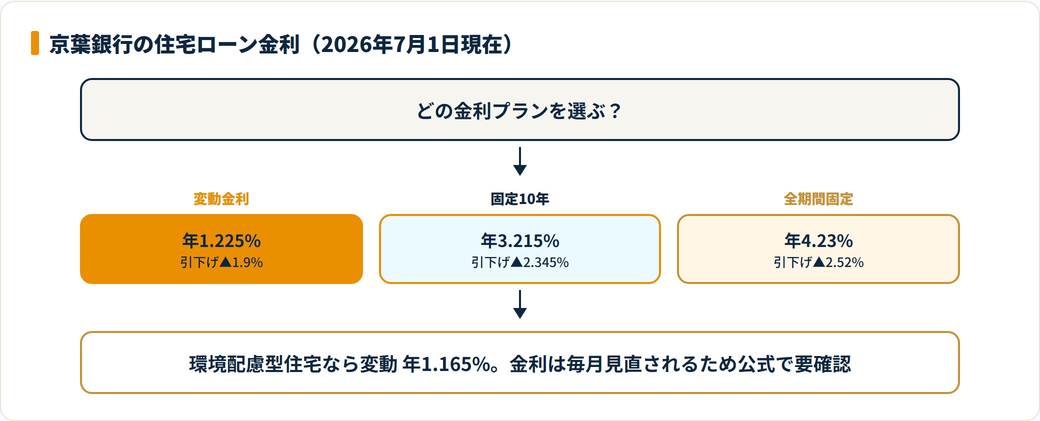 図:金利を固定する期間が長いほど適用金利は上がる(京葉銀行公式・2026年7月1日現在)