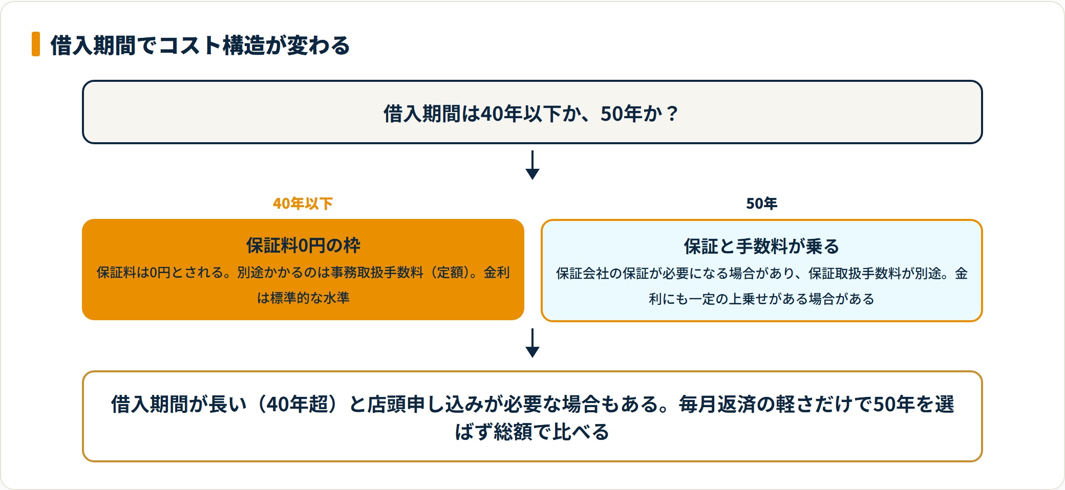 京葉銀行の住宅ローンを借入期間40年以下と50年でコスト構造を比べたフロー図