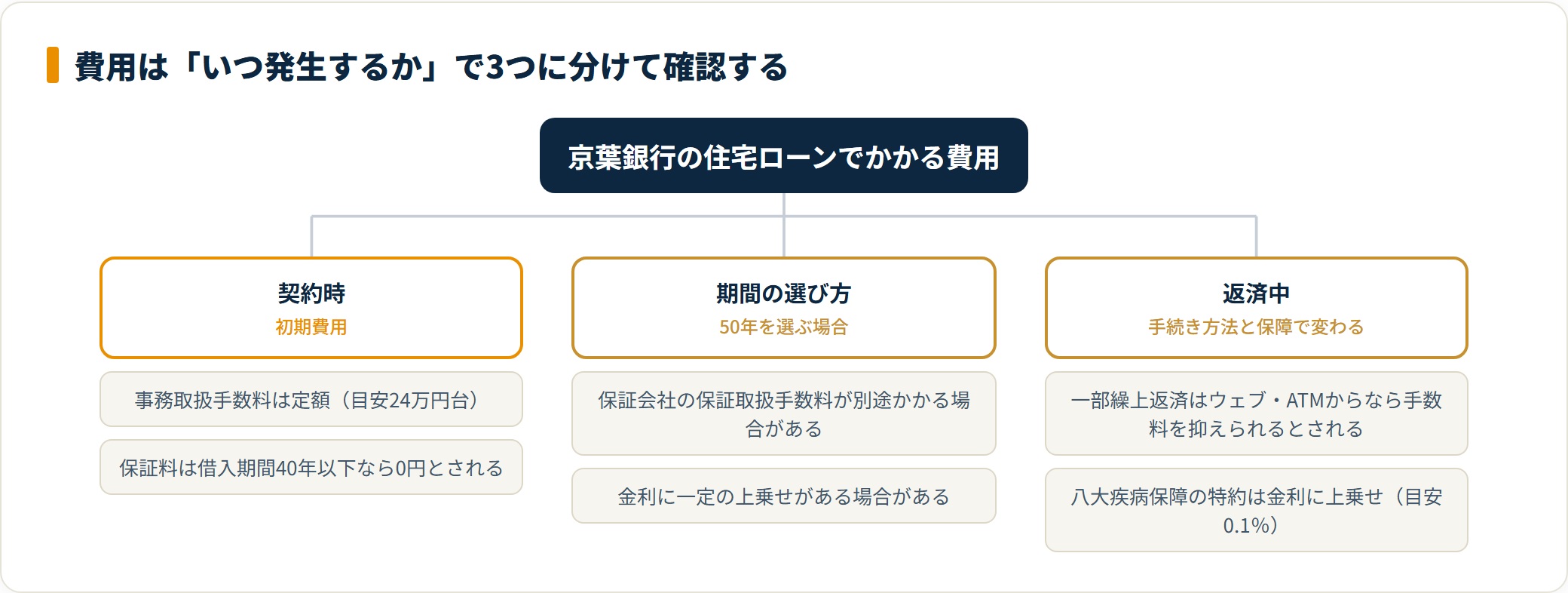 京葉銀行の住宅ローン費用を契約時・期間・返済中の3時点に分類した図