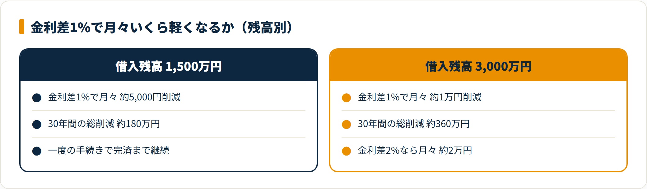 住宅ローン借り換えで金利差1%のとき、借入残高1,500万円は月約5,000円、3,000万円は月約1万円軽くなることを比較した図