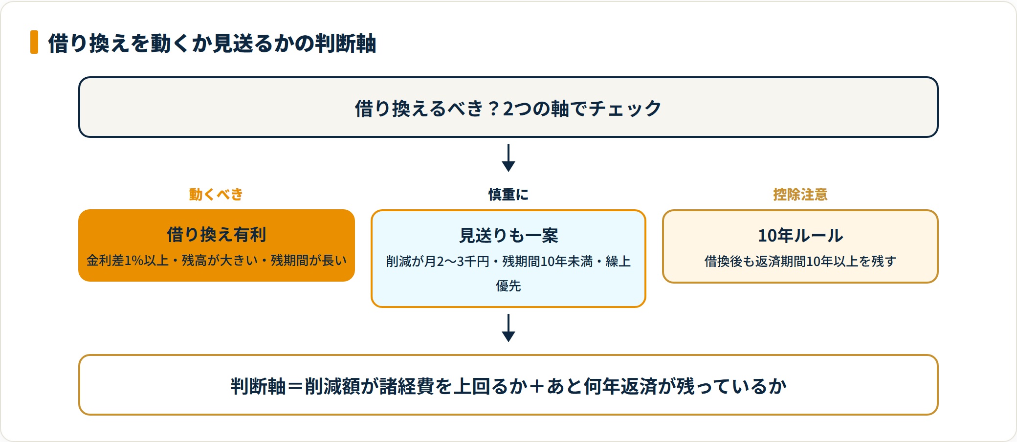 住宅ローン借り換えを動くべき人・見送りが無難な人・控除10年ルールに注意すべき人の3つに整理した判断図