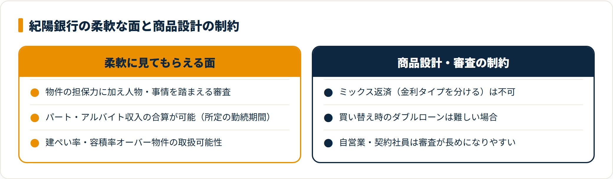 紀陽銀行の柔軟な審査面と商品設計の制約を対比した比較図。