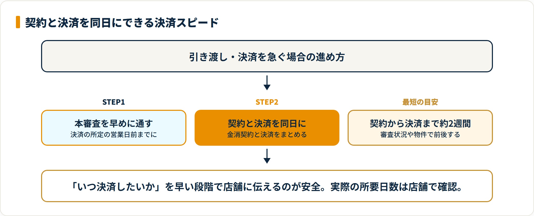 紀陽銀行の契約と決済を同日にできる決済スピードの流れを示すフロー図。