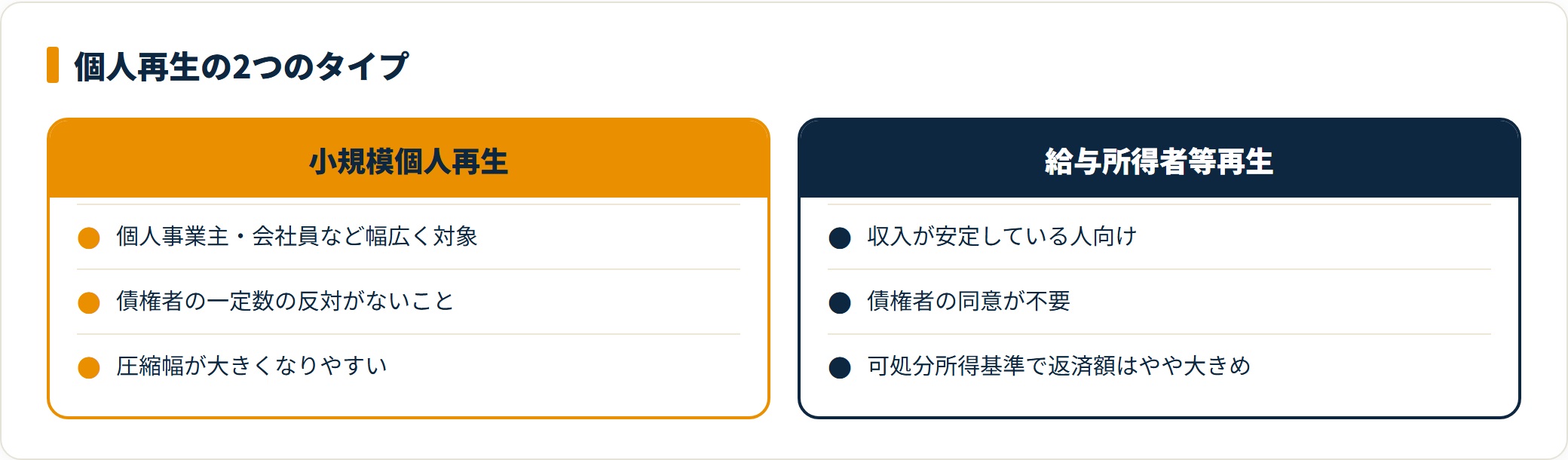 個人再生には小規模個人再生と給与所得者等再生があり収入の安定度や債権者構成で選ぶ。
