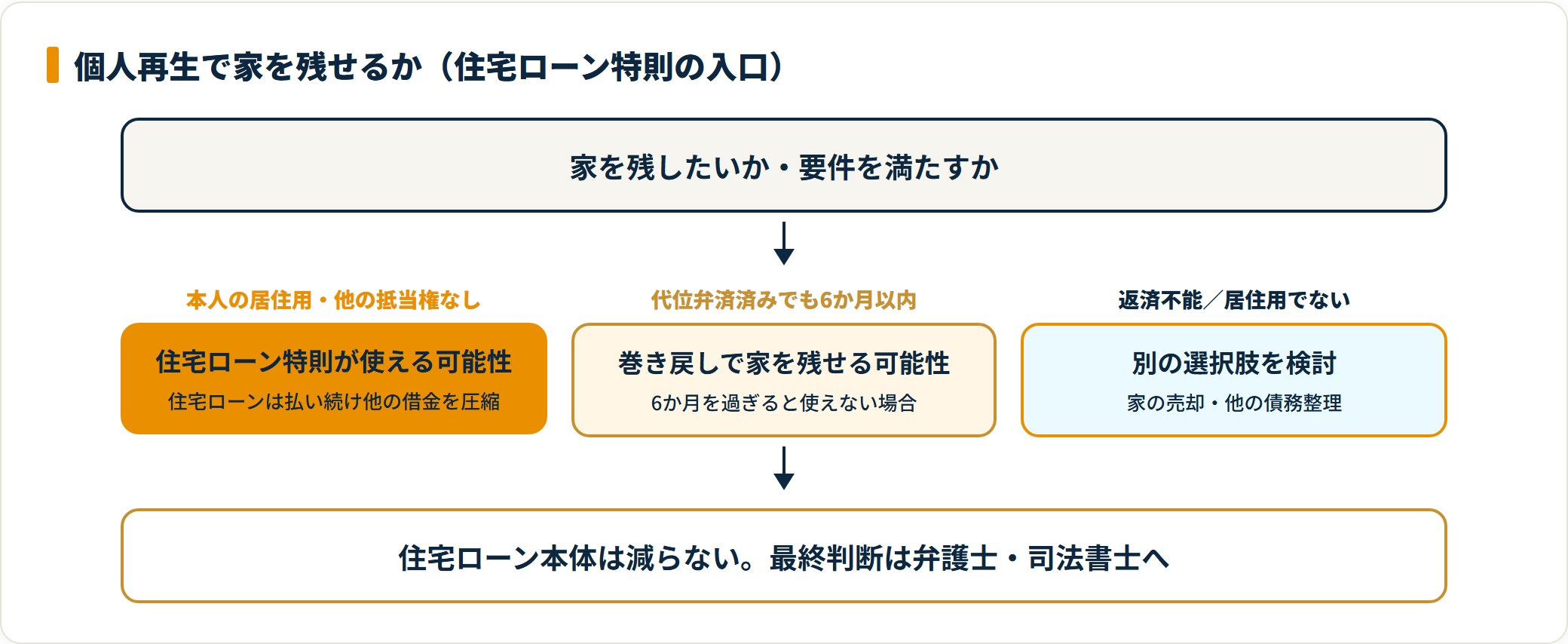 個人再生の住宅ローン特則は要件と代位弁済から6か月の期限が鍵で、住宅ローン本体は減らない。
