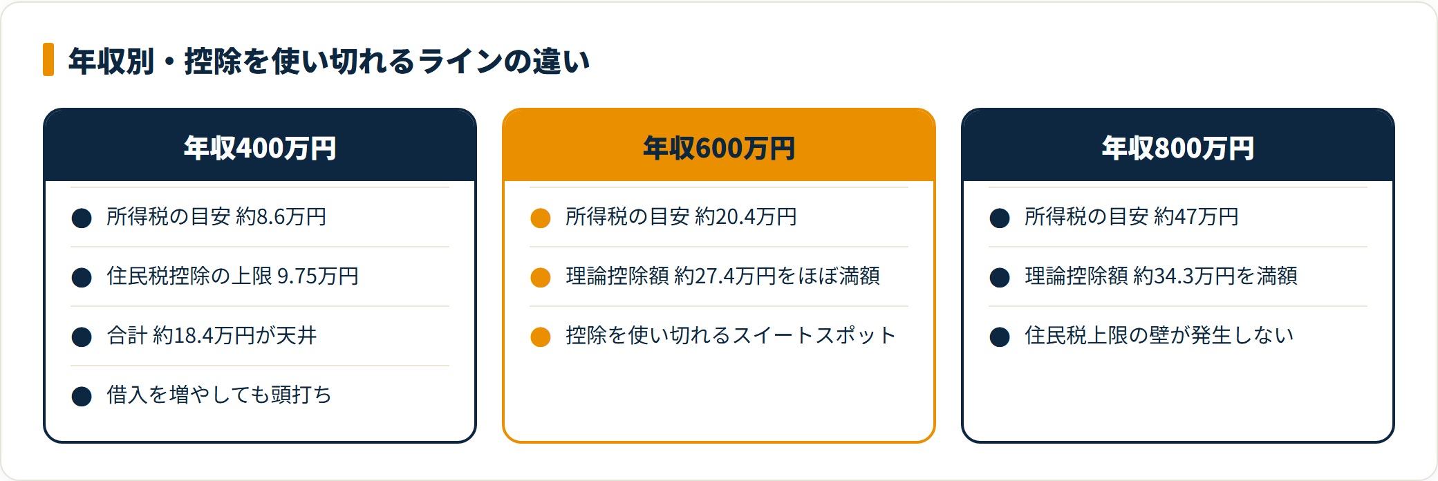 年収400万・600万・800万で住宅ローン控除を使い切れる額が変わり、年収400万は約18.4万円で頭打ちになることを比較した図