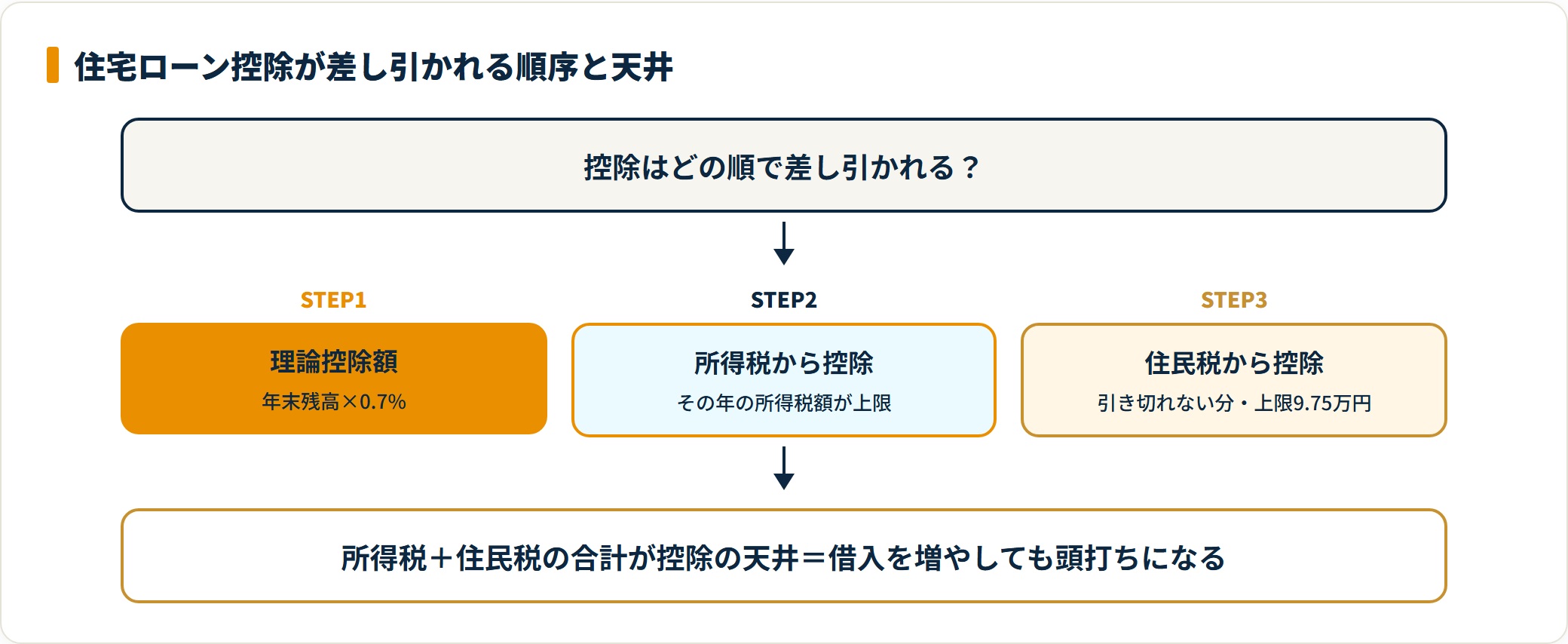 住宅ローン控除が年末残高×0.7%の理論額から所得税・住民税の順に差し引かれ、住民税は上限9.75万円で頭打ちになる流れを示した図