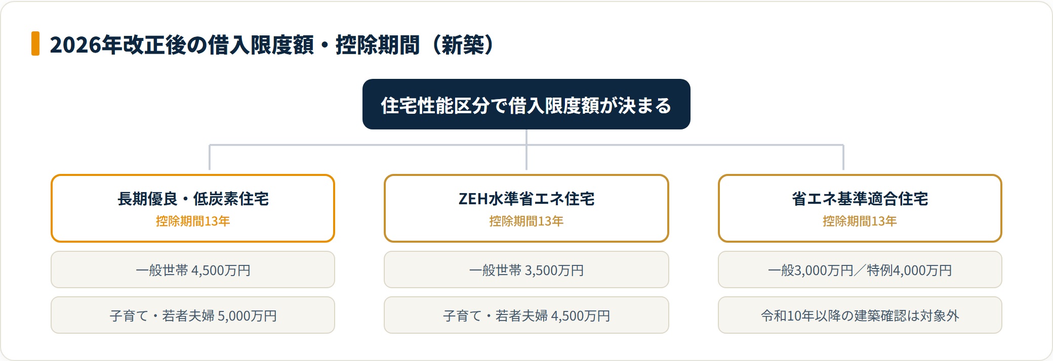 2026年改正後の住宅性能区分別の借入限度額を、長期優良・ZEH水準・省エネ基準適合の3区分で示した分類図
