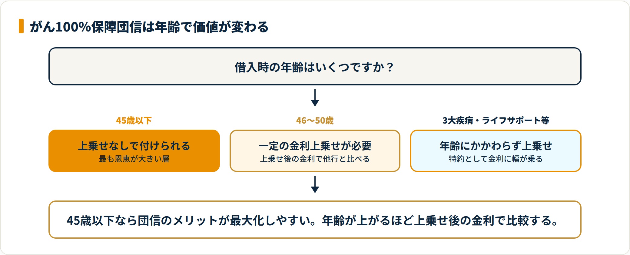 京都銀行のがん100％保障団信を年齢別に判定するフロー図。
