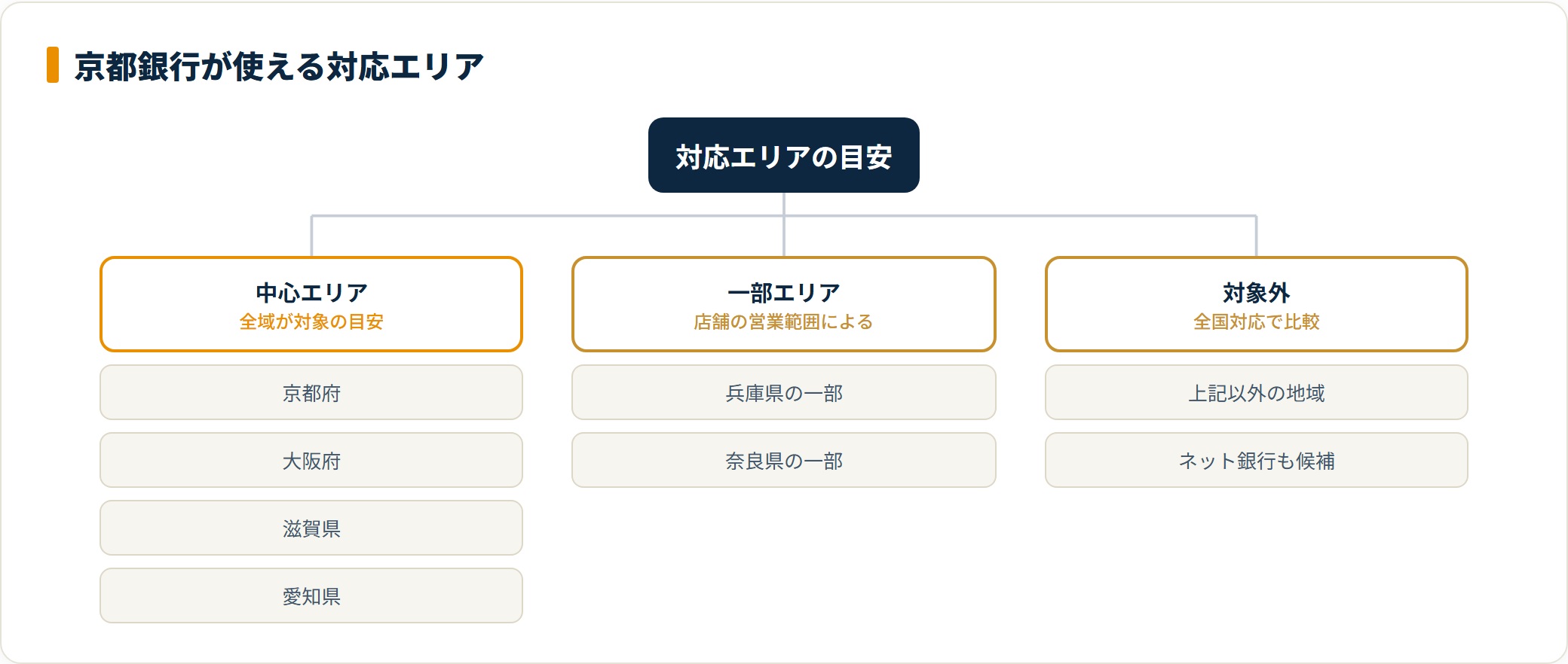 京都銀行の住宅ローン対応エリアを中心・一部・対象外で分類したツリー図。