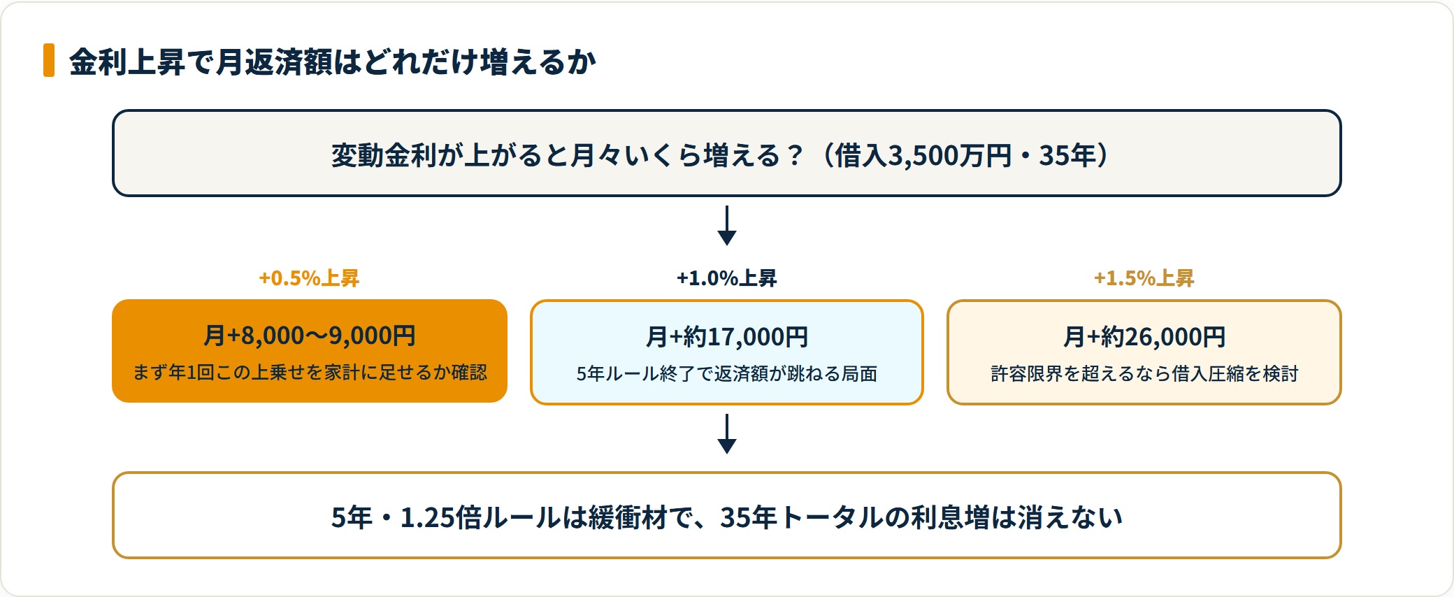金利上昇3段階で月返済額の増加を示すフロー図