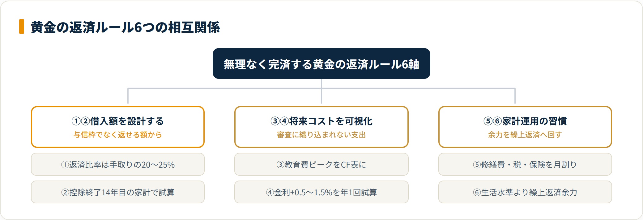 黄金の返済ルール6軸を3グループに分類したツリー図
