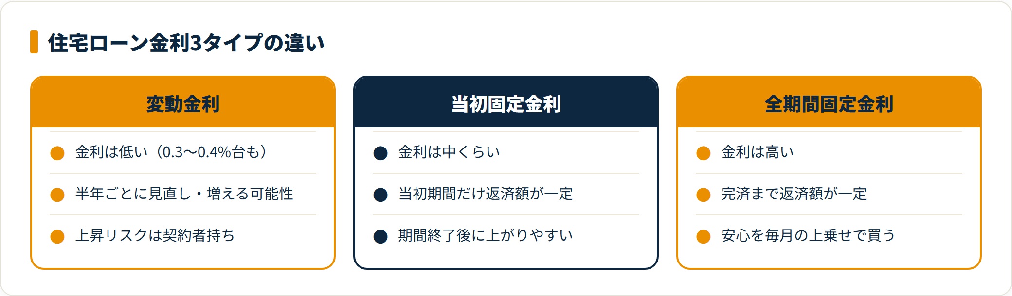 変動・当初固定・全期間固定の3タイプを金利水準と返済額の変化で比較した図