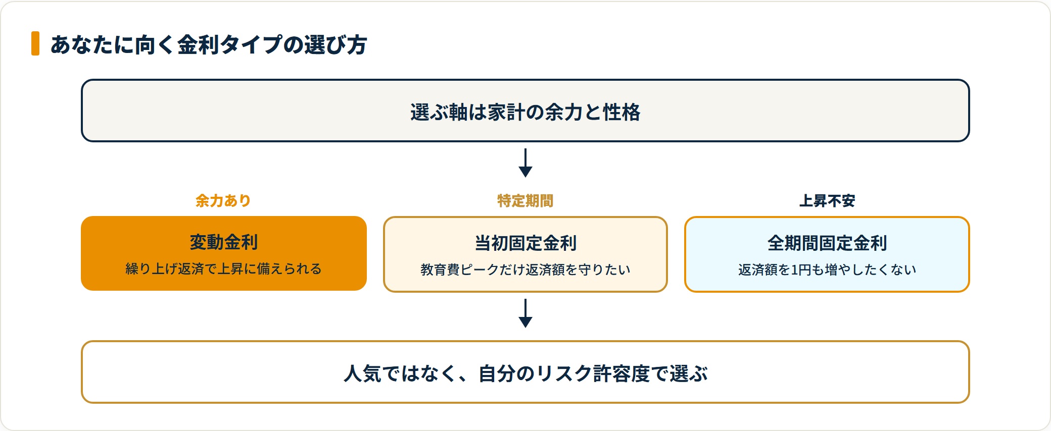 家計の余力と性格から向いている金利タイプを導く選び方の図
