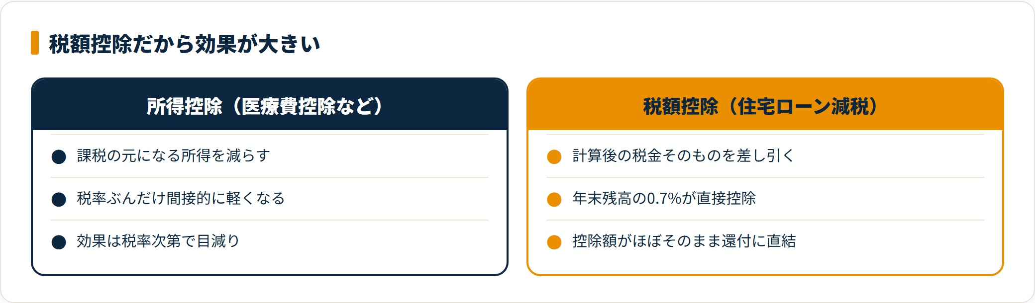 所得控除と税額控除の効き方の違いを示す図
