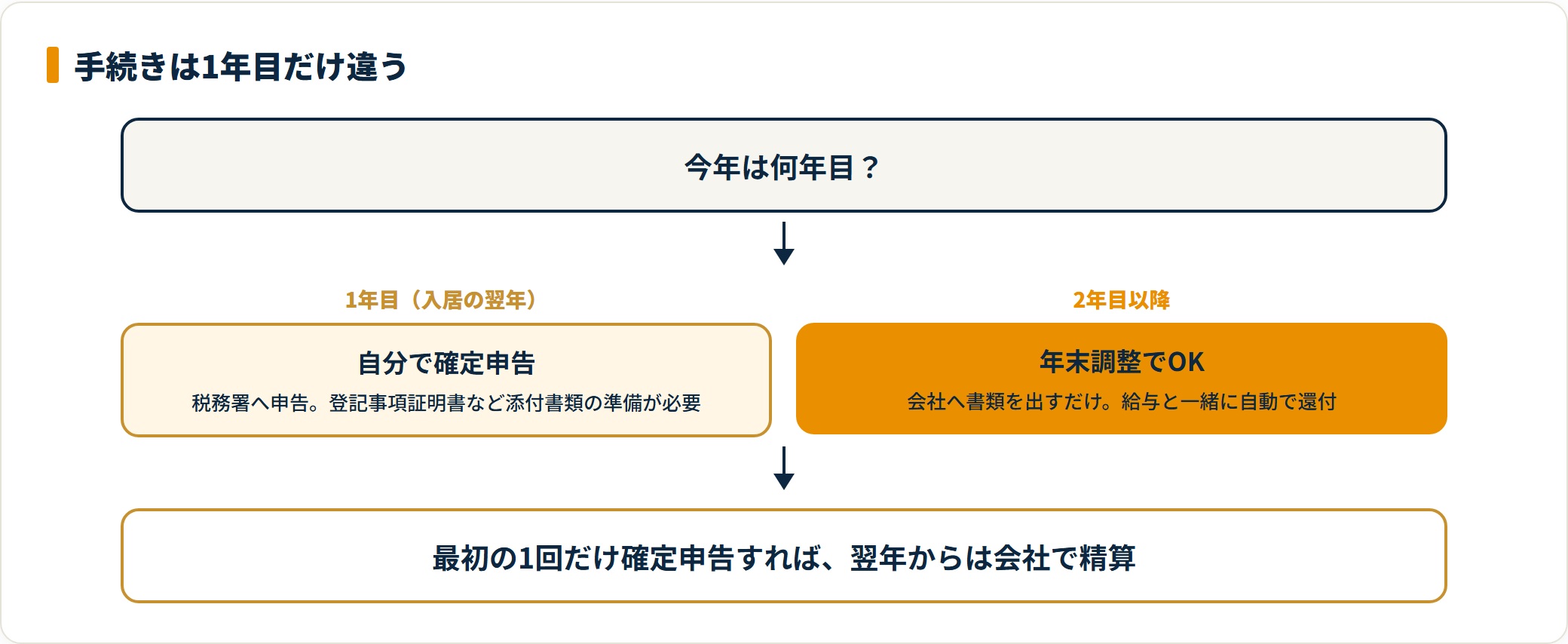 住宅ローン減税の1年目と2年目以降の手続きの違いを示す図