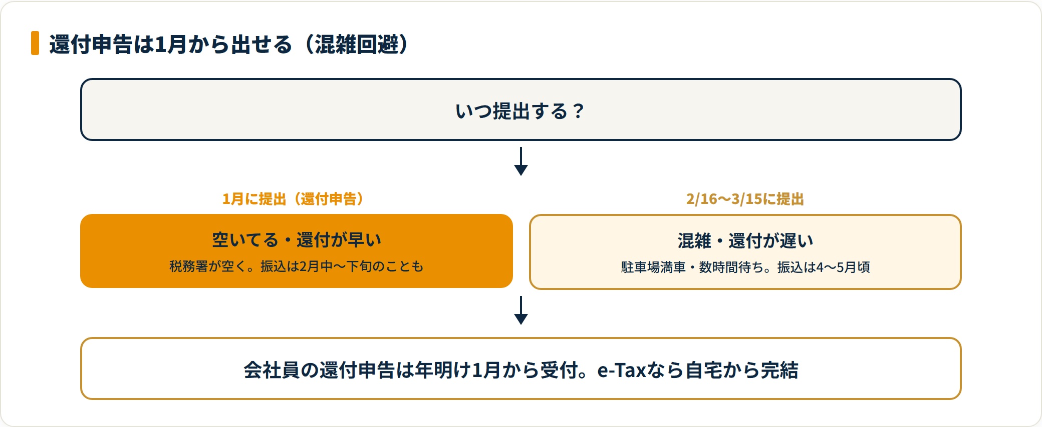 還付申告を1月に出す場合と3月に出す場合の混雑と還付時期の比較図
